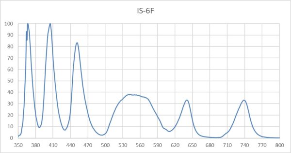 DAPI, GFP/FITC, Mcherry/Texas Red Multichannels Multicolor LED Light Source For Olympus IX73 Microscope - immagine 5